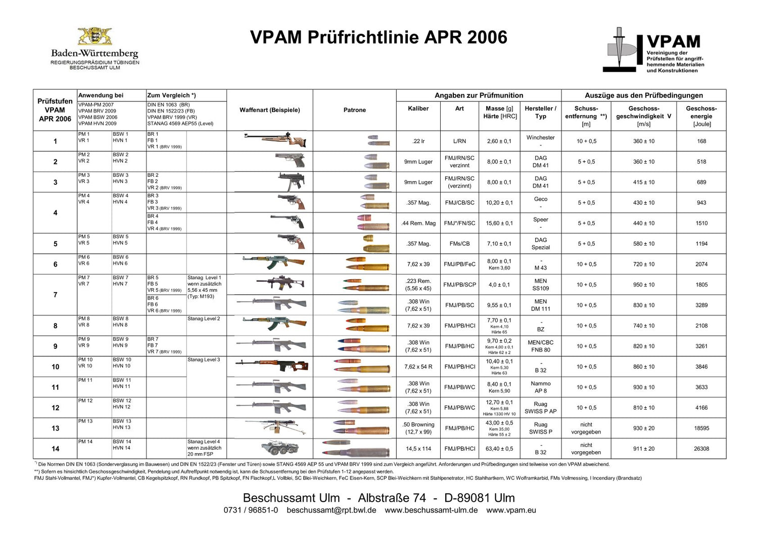 Schutzklassen Im Vergleich NIJ VPAM TR bersicht Der Ballistisch schutzklassen-im-vergleich-nij-vpam-tr-bersicht-der-ballistisch